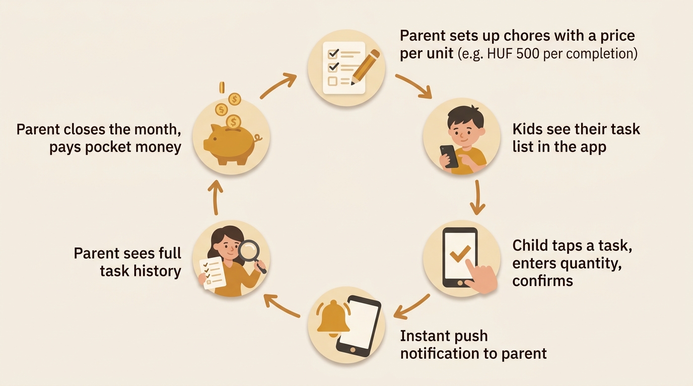 Pengoe process diagram — from task setup to pocket money payout